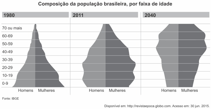 Questão ENEM PPL - 2018 | Geografia | Demografia | Respondida E Comentada