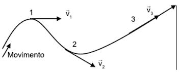 Cinemática vetorial – ProEnem