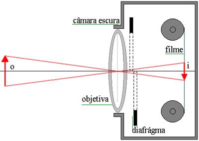 Resultado de imagem para máquina fotográfica construção de imagem