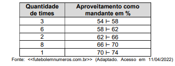 O número de partidas () disputadas por equipes de futebol que jogam entre  si (apenas partida de ida) é 