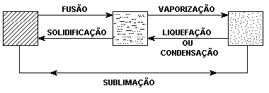 Resultado de imagem para mudança de fase fisica