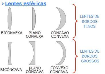 Resultado de imagem para LENTES ESFÉRICAS