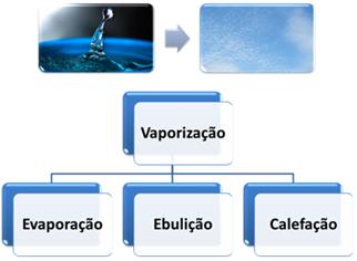 Resultado de imagem para vaporização