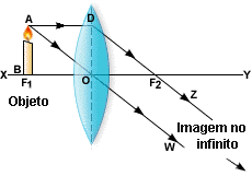 Resultado de imagem para lentes esféricas construção de imagens