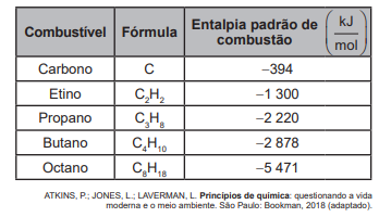 Questão ENEM PPL - 2022 | Química | Entalpia De Combustão | Respondida ...