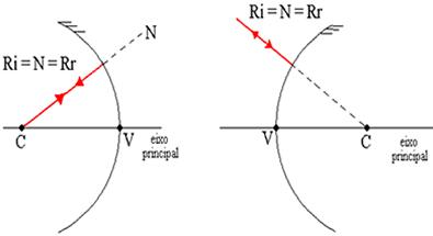 Leis da reflexão para espelhos esféricos. Reflexão de espelhos