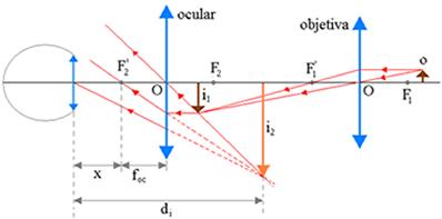 Resultado de imagem para instrumentos opticos construção de imagens