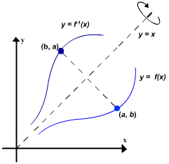 Resultado de imagem para diagrama das inversas