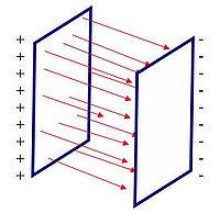 Resultado de imagem para campo elétrico uniforme