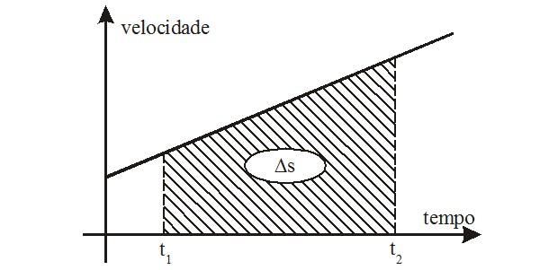 Análise gráfica dos movimentos | Mecânica | Física | Educação