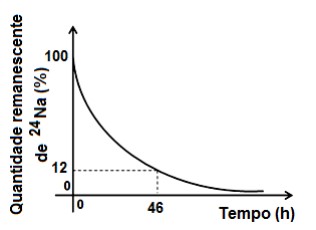 Entenda a Constante de Decaimento e o Tempo de Meia-Vida