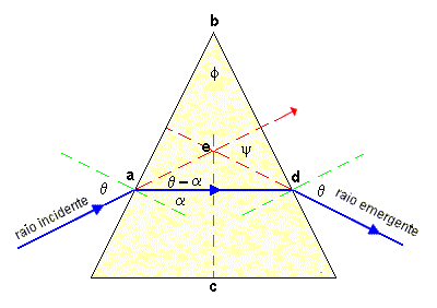 Resultado de imagem para PRISMAS ÓPTICOS EQUAÇÕES