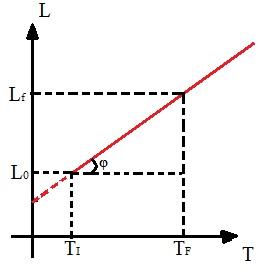 O que é dilatação térmica linear? - Brasil Escola