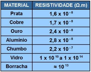 Segunda Lei de Ohm - Alunos Online