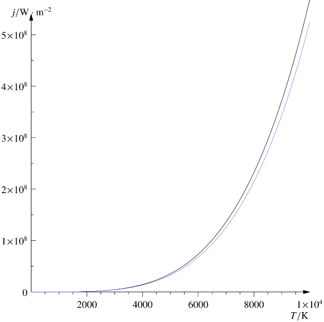 Lei de Stefan–Boltzmann – Wikipédia, a enciclopédia livre