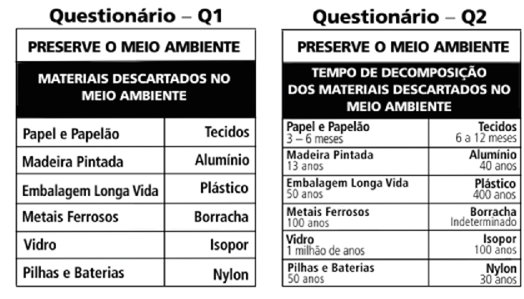 Quadro 2 -Perguntas sobre o meio ambiente