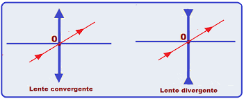 Lentes – Construção Geométrica de Imagens – Física e Vestibular