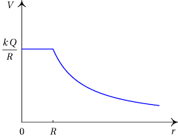 7. Potencial eletrostático