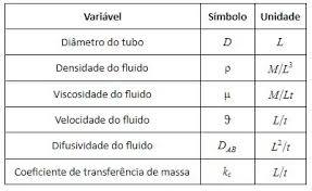 Análise Dimensional | Resumo e Exercícios Resolvidos