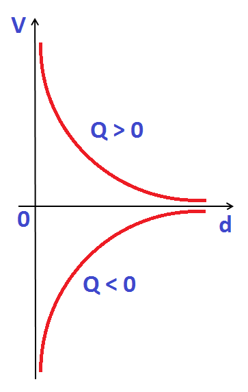 Resultado de imagem para gráficos de potencial e energia eletrostática