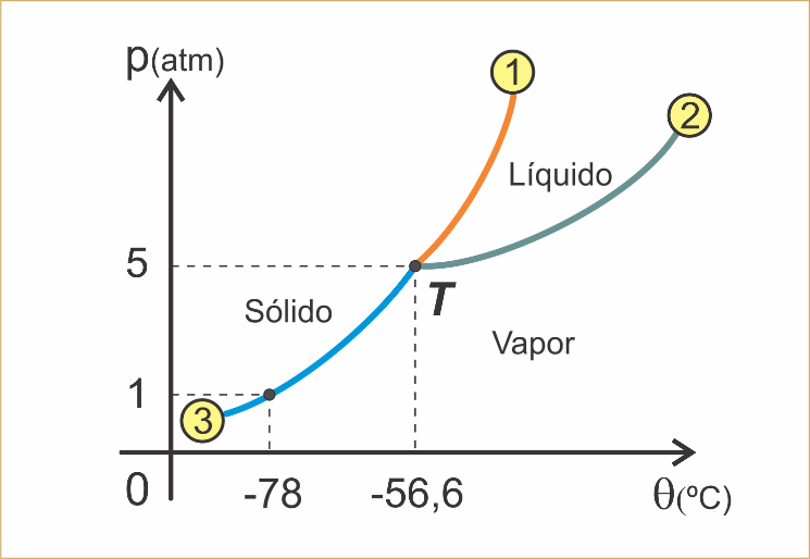 Resultado de imagem para diagrama p x t