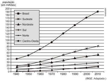 analise o gráfico ao lado e responda as questões A) qual região