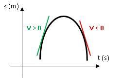 Veja os gráficos dos Movimentos Variados na Física do Enem