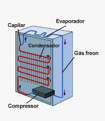 ciclo de refrigeraçao na geladeira - Refrigeração
