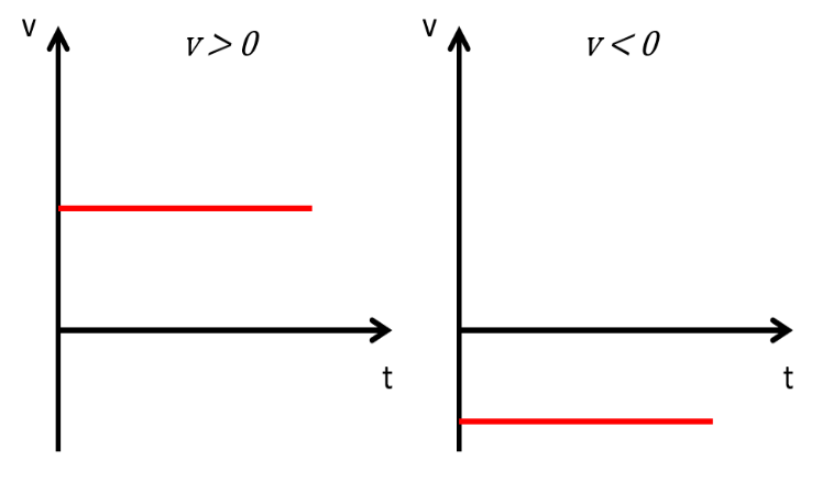 Gráficos do MU e MUV - Revisão para o ENEM e Ensino Médio - Desesperando -  Prof Bruno Fernandes - Física