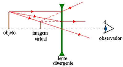Resultado de imagem para lentes esféricas construção de imagens