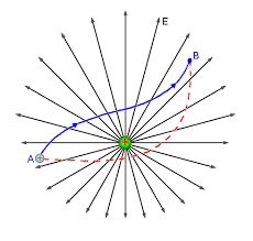 Resultado de imagem para diferença de potencial eletrostático