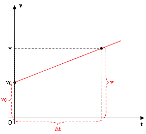 MUV - Movimento Uniformemente Variado – GeoGebra