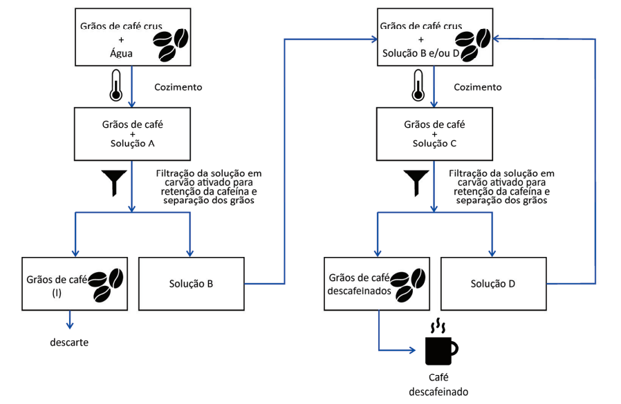 COMPOSTOS NITROGENADOS DO CAFÉ - Repositório Aberto da