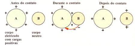 Resultado de imagem para eletrização por contato