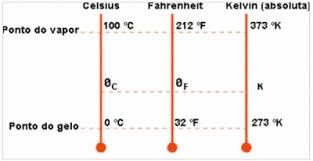 Calor e Temperatura - Conheça as Escalas Termométricas