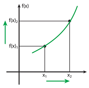 Resultado de imagem para função crescente e decrescente