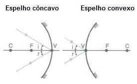 Espelhos esféricos côncavos e convexos e a equação de Gauss