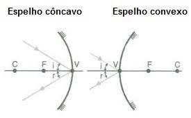 Espelhos esféricos côncavos e convexos e a equação de Gauss