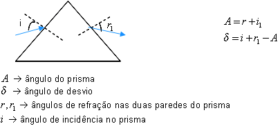 Resultado de imagem para PRISMAS ÓPTICOS