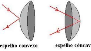 Espelhos esféricos - Características sobre espelho côncavo e convexo