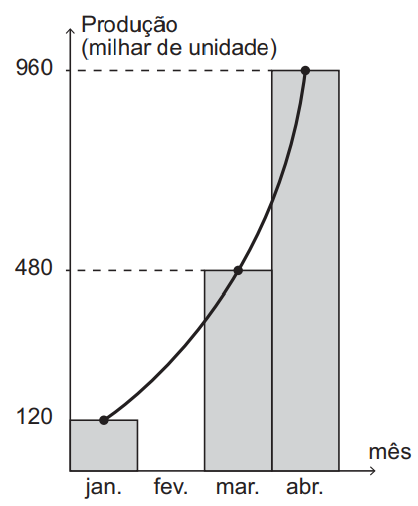 Questão ENEM PPL - 2021 | Matemática | Sequências E Progressões ...