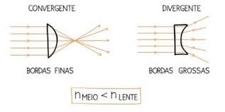 Lentes Esféricas - Me Salva! Resumos e Apostilas