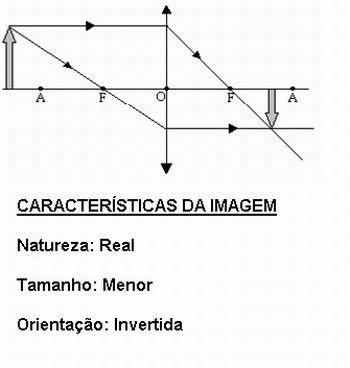 Resultado de imagem para lentes esféricas construção de imagens