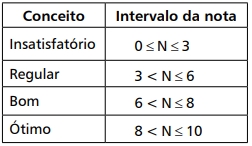 Como calcular quando a nota é conceito?? A, B, C, D, Ótimo, Bom, Regular --  25 