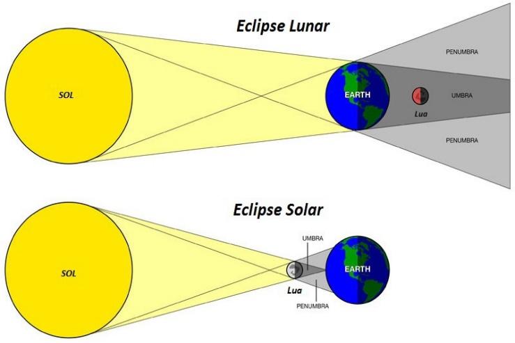 Resultado de imagem para eclipse solar e lunar