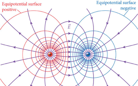 Resultado de imagem para superfícies equipotenciais