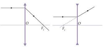 Tom da Física: Estudo Gráfico das Lentes Esféricas