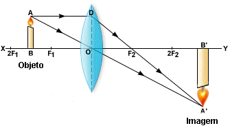 Resultado de imagem para lentes esféricas construção de imagens