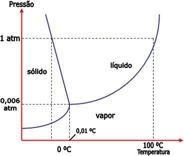 Resultado de imagem para diagrama p x t