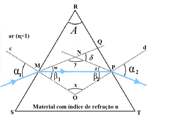 Resultado de imagem para PRISMAS ÓPTICOS